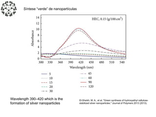 El-Sheikh, M. A., et al. "Green synthesis of hydroxyethyl cellulose-
stabilized silver nanoparticles." Journal of Polymers 2013 (2013).
Wavelength 390–420 which is the
formation of silver nanoparticles
Síntese “verde” de nanopartículas
 