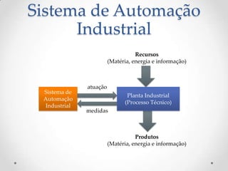 Sistema de Automação
      Industrial
                                   Recursos
                        (Matéria, energia e informação)



              atuação
 Sistema de
                               Planta Industrial
 Automação
                              (Processo Técnico)
 Industrial
              medidas



                                   Produtos
                        (Matéria, energia e informação)
 