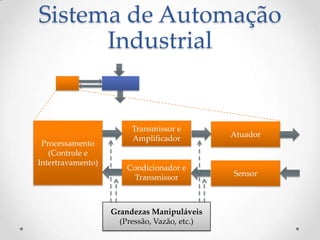 Sistema de Automação
      Industrial


                        Transmissor e
                        Amplificador          Atuador
 Processamento
   (Controle e
Intertravamento)
                       Condicionador e
                         Transmissor          Sensor



                   Grandezas Manipuláveis
                     (Pressão, Vazão, etc.)
 