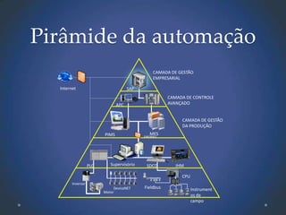 Pirâmide da automação
                                                 CAMADA DE GESTÃO
                                                 EMPRESARIAL

  Internet                            SAP
                                                       CAMADA DE CONTROLE
                                APC                    AVANÇADO


                                                            CAMADA DE GESTÃO
                                                            DA PRODUÇÃO
                         PIMS                  MES
                                            FIREWALL




                   PLC      Supervisório     SDCD         IHM

                                                            CPU
        Inversor
                              DeviceNET     Fieldbus              Instrument
                         Motor
                                                                  os de
                                                                  campo
 