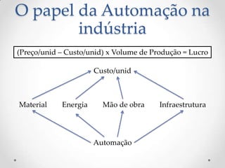 O papel da Automação na
        indústria
(Preço/unid – Custo/unid) x Volume de Produção = Lucro

                      Custo/unid



Material    Energia     Mão de obra     Infraestrutura




                      Automação
 