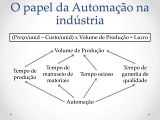 O papel da Automação na
        indústria
(Preço/unid – Custo/unid) x Volume de Produção = Lucro

                Volume de Produção


             Tempo de                       Tempo de
Tempo de
            manuseio de    Tempo ocioso    garantia de
produção
             materiais                     qualidade



                     Automação
 