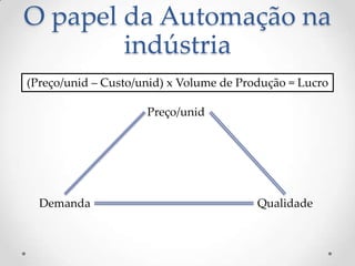 O papel da Automação na
        indústria
(Preço/unid – Custo/unid) x Volume de Produção = Lucro

                     Preço/unid




  Demanda                                Qualidade
 