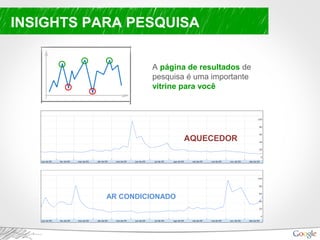 A página de resultados de
pesquisa é uma importante
vitrine para você
INSIGHTS PARA PESQUISA
AQUECEDOR
AR CONDICIONADO
 