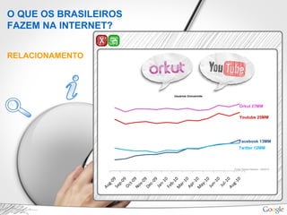 RELACIONAMENTO
O QUE OS BRASILEIROS
FAZEM NA INTERNET?
Orkut 27MM
Youtube 25MM
Facebook 13MM
Twitter 12MM
Fonte: Nielsen Netview – 08/2010
Usuários Únicos/mês
 