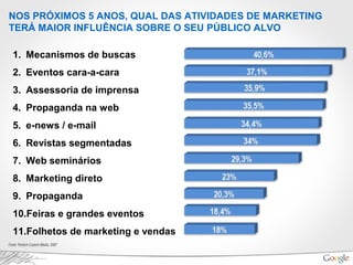 NOS PRÓXIMOS 5 ANOS, QUAL DAS ATIVIDADES DE MARKETING
TERÁ MAIOR INFLUÊNCIA SOBRE O SEU PÚBLICO ALVO
1. Mecanismos de buscas
2. Eventos cara-a-cara
3. Assessoria de imprensa
4. Propaganda na web
5. e-news / e-mail
6. Revistas segmentadas
7. Web seminários
8. Marketing direto
9. Propaganda
10.Feiras e grandes eventos
11.Folhetos de marketing e vendas
 