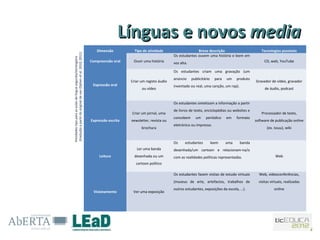 Línguas e novos media
                                                                     Dimensão           Tipo de atividade                    Breve descrição                           Tecnologias possíveis




(tradução a partir do original de van Olphen et al. 2010; 2011)
                                                                                                               Os estudantes ouvem uma história e leem em




Atividades-tipo para as aulas de língua segunda/estrangeira
                                                                  Compreensão oral     Ouvir uma história      voz alta.                                                CD, web, YouTube

                                                                                                               Os estudantes criam uma gravação (um
                                                                                                               anúncio     publicitário     para   um    produto
                                                                                      Criar um registo áudio                                                       Gravador de vídeo, gravador
                                                                   Expressão oral                              inventado ou real, uma canção, um rap).
                                                                                            ou vídeo                                                                     de áudio, podcast


                                                                                                               Os estudantes sintetizam a informação a partir
                                                                                                               de livros de texto, enciclopédias ou websites e
                                                                                      Criar um jornal, uma                                                             Processador de texto,
                                                                                                               concebem      um     periódico      em    formato
                                                                  Expressão escrita   newsletter, revista ou                                                       software de publicação online
                                                                                                               eletrónico ou impresso.
                                                                                            brochura                                                                      (ex. issuu), wiki


                                                                                                               Os     estudantes          leem     uma    banda
                                                                                         Ler uma banda         desenhada/um cartoon e relacionam-na/o
                                                                       Leitura          desenhada ou um        com as realidades políticas representadas.                       Web
                                                                                         cartoon político

                                                                                                               Os estudantes fazem visitas de estudo virtuais        Web, videoconferências,
                                                                                                               (museus de arte, artefactos, trabalhos de             visitas virtuais, realizadas
                                                                                                               outros estudantes, exposições da escola, …).                    online
                                                                   Visionamento        Ver uma exposição
 