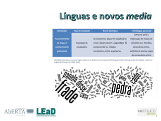 Línguas e novos media
    Dimensão              Tipo de atividade                      Breve descrição                       Tecnologias possíveis
                                                                                                          Software para a
Funcionamento                                       Os estudantes adquirem vocabulário               elaboração de mapas de
   da língua /               Aquisição de           novo e desenvolvem a capacidade de                conceitos (ex. Wordle),
 conhecimento                vocabulário            compreender as relações                              dicionários online,
    gramatical                                      vocabulares, entre as palavras.                  websites de poesia; jogos
                                                                                                       de vocabulário online

Atividades-tipo para as aulas de língua materna, no âmbito do funcionamento da língua/conhecimento gramatical (tradução a partir do
original de Young et al. 2009; 2010)
 