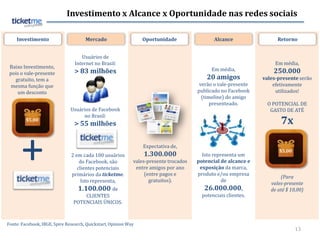 Investimento x Alcance x Oportunidade nas redes sociais

    Investimento                      Mercado                    Oportunidade                 Alcance                 Retorno


                                    Usuários de
                                 Internet no Brasil:                                                                 Em média,
 Baixo Investimento,                                                                         Em média,
 pois o vale-presente            > 83 milhões                                                                       250.000
   gratuito, tem a                                                                         20 amigos            vales-presente serão
  mesma função que                                                                      verão o vale-presente       efetivamente
    um desconto                                                                        publicado no Facebook         utilizados!
                                                                                         (timeline) do amigo
                                                                                             presenteado.        O POTENCIAL DE
                               Usuários de Facebook                                                               GASTO DE ATÉ
                                    no Brasil:
         $5,00
                                 > 55 milhões                                                                          7x


       +                       2 em cada 100 usuários
                                   do Facebook, são
                                  clientes potenciais
                               primários da ticketme.
                                    Isto representa,
                                                                 Expectativa de,
                                                                 1.300.000
                                                             vales-presente trocados
                                                              entre amigos por ano
                                                                  (entre pagos e
                                                                    gratuitos).
                                                                                         Isto representa um
                                                                                       potencial de alcance e
                                                                                        exposição da marca,
                                                                                       produto e/ou empresa
                                                                                                  de
                                                                                                                      $5,00




                                                                                                                       (Para
                                                                                                                   vales-presente
                                  1.100.000 de                                            26.000.000,              de até $ 10,00)
                                    CLIENTES                                             potenciais clientes.
                                POTENCIAIS ÚNICOS.



Fonte: Facebook, IBGE, Spire Research, Quickstart, Opinion Way
                                                                                                                              13
 