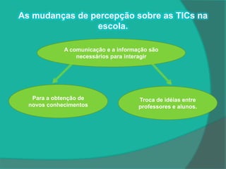 As mudanças de percepção sobre as TICs na
                escola.

             A comunicação e a informação são
                 necessários para interagir




   Para a obtenção de                 Troca de idéias entre
  novos conhecimentos                 professores e alunos.
 
