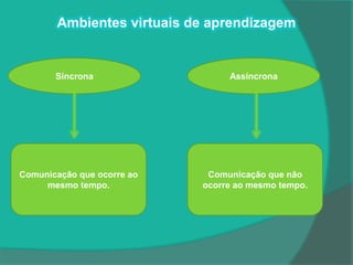 Ambientes virtuais de aprendizagem


       Síncrona                  Assíncrona




Comunicação que ocorre ao    Comunicação que não
     mesmo tempo.           ocorre ao mesmo tempo.
 