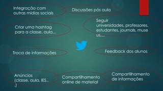 Integração com               Discussões pós aula
outras mídias sociais
                                         Seguir universidades,
Criar uma hashtag                        professores, estudantes,
para a classe, aula...                   journals, museus,...




Troca de informações                          Feedback dos alunos




Anúncios (classe,                                  Compartilhamento
                         Compartilhamento          de informações
aula, IES...)            online de material
 