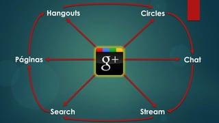 Hangouts   Circles




Páginas                        Chat




          Search     Stream
 