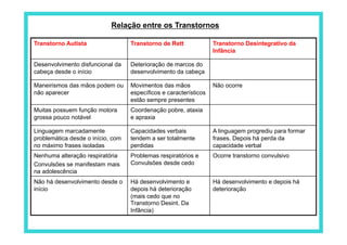 Relação entre os Transtornos

Transtorno Autista                 Transtorno de Rett              Transtorno Desintegrativo da
                                                                   Infância

Desenvolvimento disfuncional da    Deterioração de marcos do
cabeça desde o início              desenvolvimento da cabeça

Maneirismos das mãos podem ou      Movimentos das mãos             Não ocorre
não aparecer                       específicos e característicos
                                   estão sempre presentes
Muitas possuem função motora       Coordenação pobre, ataxia
grossa pouco notável               e apraxia

Linguagem marcadamente             Capacidades verbais             A linguagem progrediu para formar
problemática desde o início, com   tendem a ser totalmente         frases. Depois há perda da
no máximo frases isoladas          perdidas                        capacidade verbal
Nenhuma alteração respiratória     Problemas respiratórios e       Ocorre transtorno convulsivo
Convulsões se manifestam mais      Convulsões desde cedo
na adolescência
Não há desenvolvimento desde o     Há desenvolvimento e            Há desenvolvimento e depois há
início                             depois há deterioração          deterioração
                                   (mais cedo que no
                                   Transtorno Desint. Da
                                   Infância)
 