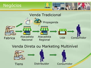 Fabrica Atacadista Nacional Loja Consumidor Atacadista Regional Negócios Venda Tradicional Propaganda Venda Direta ou Marketing Multinível Tiens Consumidor Distribuidor 