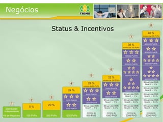 Negócios Status & Incentivos 