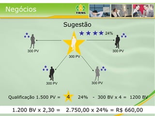 300 PV 1.200 BV x 2,30 =  2.750,00 x 24% = R$ 660,00 Qualificação 1.500 PV =  4  24%  -  300 BV x 4 =  1200 BV Negócios Sugestão 300 PV 24% 300 PV 300 PV 300 PV 