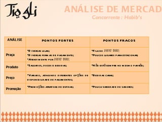 ANÁLISE DE MERCADO Concorrente : Habib’s ANÁLISE PONTOS FORTES PONTOS FRACOS Praça Diversas lojas;  Diversas formas de pagamento; Atendimento por  drive-thru; Fila no  drive-thru; Poucos lugares para estacionar; Produto Salgados, doces e bebidas;  Não está sempre no mesmo padrão; Preço Variado, atingindo diferentes opções de disponibilidade de pagamentos; Bebidas caras; Promoção Promoções atrativas de esfihas; Pouca variedade de sabores;  