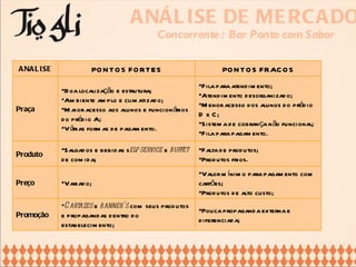 ANÁLISE DE MERCADO Concorrente : Bar Ponto com Sabor ANALISE PONTOS FORTES PONTOS FRACOS Praça Boa localização e estrutura; Ambiente amplo e climatizado; Maior acesso aos alunos e funcionários do prédio A; Várias formas de pagamento. Fila para atendimento; Atendimento desorganizado; Menor acesso dos alunos do prédio D e C; Sistema de cobrança não funcional; Fila para pagamento. Produto   Salgados e bebidas s elf-service  e  buffet  de comida; Falta de produtos; Produtos frios. Preço Variado; Valor mínimo para pagamento com cartões; Produtos de alto custo; Promoção Cartazes  e  banner’s  com seus produtos e propagandas dentro do estabelecimento; Pouca propaganda externa e diferenciada; 