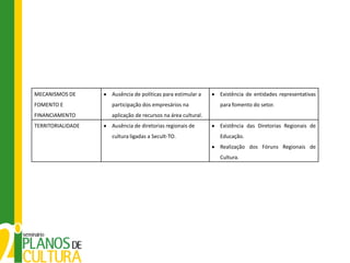 MECANISMOS DE      Ausência de políticas para estimular a    Existência de entidades representativas
FOMENTO E          participação dos empresários na           para fomento do setor.
FINANCIAMENTO      aplicação de recursos na área cultural.
TERRITORIALIDADE   Ausência de diretorias regionais de       Existência das Diretorias Regionais de
                   cultura ligadas a Secult-TO.              Educação.
                                                             Realização dos Fóruns Regionais de
                                                             Cultura.
 