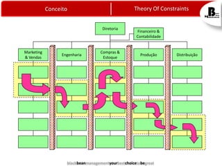 Theory Of Constraints

Conceito
Diretoria

Marketing
& Vendas

Engenharia

Compras &
Estoque

Financeiro &
Contabilidade

Produção

blackbeanmanagementyourbestchoicetobegreat

Distribuição

 