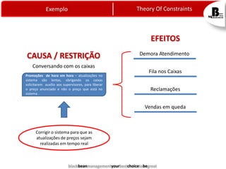 Theory Of Constraints

Exemplo

EFEITOS
CAUSA / RESTRIÇÃO
Conversando com os caixas
Promoções de hora em hora – atualizações no
sistema são lentas, obrigando os caixas
solicitarem auxílio aos supervisores, para liberar
o preço anunciado e não o preço que está no
sistema .

Demora Atendimento
Fila nos Caixas
Reclamações
Vendas em queda

Corrigir o sistema para que as
atualizações de preços sejam
realizadas em tempo real

blackbeanmanagementyourbestchoicetobegreat

 