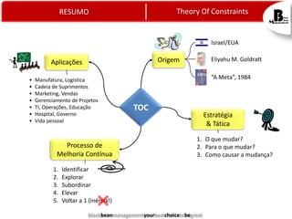 Theory Of Constraints

RESUMO

Israel/EUA

•
•
•
•
•
•
•

Manufatura, Logística
Cadeia de Suprimentos
Marketing, Vendas
Gerenciamento de Projetos
TI, Operações, Educação
Hospital, Governo
Vida pessoal

Processo de
Melhoria Contínua
1.
2.
3.
4.
5.

Eliyahu M. Goldratt

Origem

Aplicações

“A Meta”, 1984

TOC

Estratégia
& Tática
1. O que mudar?
2. Para o que mudar?
3. Como causar a mudança?

Identificar
Explorar
Subordinar
Elevar
Voltar a 1 (inércia!)
blackbeanmanagementyourbestchoicetobegreat

 