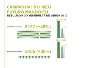 CAMPANHA: NO MEU
FUTURO MANDO EU

RESULTADO DO VESTIBULAR DE VERÃO 2012
2012 (9122)
Candidatos inscritos

9122 (+48%)

2011 (6177)

2012 (2455)
2011 (1886)

Alunos matriculados

2455 (+30%)

 