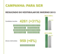 CAMPANHA: PARA SER
RESULTADO DO VESTIBULAR DE INVERNO 2013
2013 (4261)
Candidatos inscritos

4261 (+31%)

2012 (3242)

2013 (959)
2012 (888)

Alunos matriculados

959 (+8%)

 