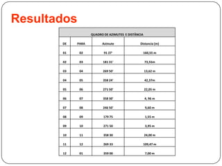 Resultados
QUADRO DE AZIMUTES E DISTÂNCIA
DE PARA Azimute Distancia (m)
01 02 91 27' 160,55 m
02 03 181 31' 73,55m
03 04 269 50' 13,62 m
04 05 358 24' 42,37m
05 06 271 50' 22,05 m
06 07 358 30' 4, 96 m
07 08 246 50' 9,60 m
08 09 179 75 1,55 m
09 10 271 50 3,95 m
10 11 358 30 24,00 m
11 12 269 33 109,47 m
12 01 359 00 7,00 m
 