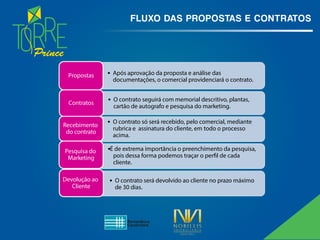 Prince
FLUXO DAS PROPOSTAS E CONTRATOS
É de extrema importância o preenchimento da pesquisa,
• Após aprovação da proposta e análise das
documentações, o comercial providenciará o contrato.
Propostas
• O contrato seguirá com memorial descritivo, plantas,
cartão de autografo e pesquisa do marketing.
Contratos
• O contrato só será recebido, pelo comercial, mediante
rubrica e assinatura do cliente, em todo o processo
acima.
Recebimento
do contrato
•
pois dessa forma podemos traçar o perfil de cada
cliente.
Pesquisa do
Marketing
Devolução ao
Cliente
• O contrato será devolvido ao cliente no prazo máximo
de 30 dias.
 