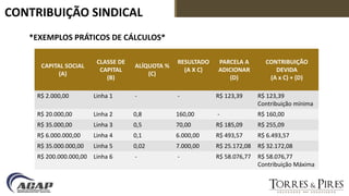CONTRIBUIÇÃO SINDICAL
CAPITAL SOCIAL
(A)
CLASSE DE
CAPITAL
(B)
ALÍQUOTA %
(C)
RESULTADO
(A X C)
PARCELA A
ADICIONAR
(D)
CONTRIBUIÇÃO
DEVIDA
(A x C) + (D)
R$ 2.000,00 Linha 1 - - R$ 123,39 R$ 123,39
Contribuição mínima
R$ 20.000,00 Linha 2 0,8 160,00 - R$ 160,00
R$ 35.000,00 Linha 3 0,5 70,00 R$ 185,09 R$ 255,09
R$ 6.000.000,00 Linha 4 0,1 6.000,00 R$ 493,57 R$ 6.493,57
R$ 35.000.000,00 Linha 5 0,02 7.000,00 R$ 25.172,08 R$ 32.172,08
R$ 200.000.000,00 Linha 6 - - R$ 58.076,77 R$ 58.076,77
Contribuição Máxima
*EXEMPLOS PRÁTICOS DE CÁLCULOS*
 