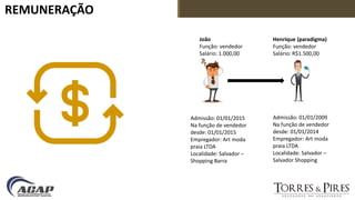 REMUNERAÇÃO
João
Função: vendedor
Salário: 1.000,00
Henrique (paradigma)
Função: vendedor
Salário: R$1.500,00
Admissão: 01/01/2015
Na função de vendedor
desde: 01/01/2015
Empregador: Art moda
praia LTDA
Localidade: Salvador –
Shopping Barra
Admissão: 01/01/2009
Na função de vendedor
desde: 01/01/2014
Empregador: Art moda
praia LTDA
Localidade: Salvador –
Salvador Shopping
 