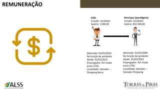 REMUNERAÇÃO
João
Função: vendedor
Salário: 1.000,00
Henrique (paradigma)
Função: vendedor
Salário: R$1.500,00
Admissão: 01/01/2015
Na função de vendedor
desde: 01/01/2015
Empregador: Art moda
praia LTDA
Localidade: Salvador –
Shopping Barra
Admissão: 01/01/2009
Na função de vendedor
desde: 01/01/2014
Empregador: Art moda
praia LTDA
Localidade: Salvador –
Salvador Shopping
 