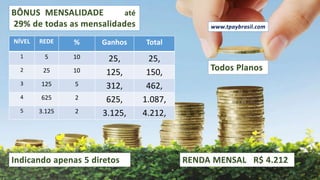 NÍVEL REDE % Ganhos Total
1 5 10 25, 25,
2 25 10 125, 150,
3 125 5 312, 462,
4 625 2 625, 1.087,
5 3.125 2 3.125, 4.212,
BÔNUS MENSALIDADE até
29% de todas as mensalidades
RENDA MENSAL R$ 4.212Indicando apenas 5 diretos
Todos Planos
www.tpaybrasil.com
 