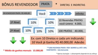 BÔNUS REVENDEDOR * DIRETAS E INDIRETAS
Você
10%
10% 10%
10%
10%
1º Nível
2º Nível 100 PRATAS 40.000,
1 2 3
Ex: com 10 Diretos e cada um indicando
10 Você já Ganha R$ 40.000,00 Adesão
REVENDEDOR PRATA R$ 400,00 infinito
PRATA
* Média de ganhos mensais 15.000,00
10 Revendas PRATAS
você GANHA 4.000,
* Apenas ilustração – o desempenho depende do seu esforço
**UMA REVENDA PRATA POR BAIRRO ou ATÉ 5 MIL
HABITANTES – Sob demanda
 