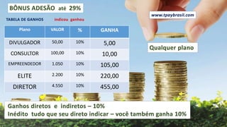 Plano VALOR % GANHA
DIVULGADOR 50,00 10% 5,00
CONSULTOR 100,00 10% 10,00
EMPREENDEDOR 1.050 10% 105,00
ELITE 2.200 10% 220,00
DIRETOR 4.550 10% 455,00
TABELA DE GANHOS indicou ganhou
Ganhos diretos e indiretos – 10%
Inédito tudo que seu direto indicar – você também ganha 10%
Qualquer plano
www.tpaybrasil.com
BÔNUS ADESÃO até 29%
 