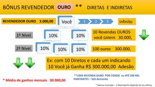 BÔNUS REVENDEDOR ** DIRETAS E INDIRETAS
Você
10%
10% 10%
10%
10%
1º Nível
2º Nível
10 Revendas OUROS
você GANHA 30.000,
100 ouros 300.000,
1 2 3
Ex: com 10 Diretos e cada um indicando
10 Você já Ganha R$ 300.000,00 Adesão
REVENDEDOR OURO 3.000,00 infinito
OURO
* Média de ganhos mensais 30.000,00
* Apenas ilustração – o desempenho depende do seu esforço
**UMA REVENDA OURO POR CIDADE ou ATÉ 500 MIL
HABITANTES – Sob demanda
 