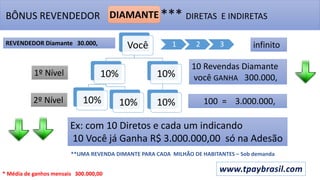 BÔNUS REVENDEDOR **** DIRETAS E INDIRETAS
Você
10%
10% 10%
10%
10%
1º Nível
2º Nível
10 Revendas Diamante
você GANHA 300.000,
100 = 3.000.000,
1 2 3
Ex: com 10 Diretos e cada um indicando
10 Você já Ganha R$ 3.000.000,00 só na Adesão
REVENDEDOR Diamante 30.000, infinito
DIAMANTE
* Média de ganhos mensais 300.000,00
**UMA REVENDA DIMANTE PARA CADA MILHÃO DE HABITANTES – Sob demanda
www.tpaybrasil.com
 