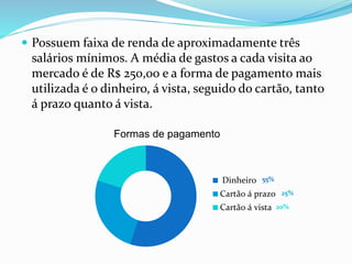  Possuem faixa de renda de aproximadamente três 
salários mínimos. A média de gastos a cada visita ao 
mercado é de R$ 250,00 e a forma de pagamento mais 
utilizada é o dinheiro, á vista, seguido do cartão, tanto 
á prazo quanto á vista. 
Formas de pagamento 
55% 
Dinheiro 
Cartão á prazo 
Cartão á vista 
25% 
20% 
 