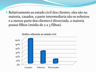  Relativamente ao estado civil dos clientes, eles são na 
maioria, casados, a parte intermediaria são os solteiros 
e a menor parte dos clientes é divorciada, a maioria 
possui filhos (média de 2 a 3 filhos). 
60% 
50% 
40% 
30% 
20% 
10% 
0% 
Gráfico referente ao estado civil: 
Casados Solteiros Divorciados 
 