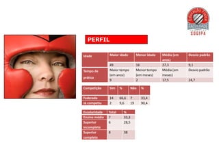 PERFIL

Idade          Maior idade           Menor idade   Média (em   Desvio padrão
                                                   anos)
               49                    16            27,3        9,1
Tempo de       Maior tempo           Menor tempo   Média (em   Desvio padrão
               (em anos)             (em meses)    meses)
prática
               9                     2             17,5        24,7

Competição     Sim     %        Não    %

Federada       14      66,6     7      33,4
Já competiu    2       9,6      19     90,4

Escolaridade   Total       %
Ensino médio   7           33,3
Superior       6           28,5
incompleto
Superior       8           38
completo
 