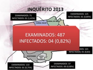 INQUÉRITO 2013
EXAMINADOS: 125
INFECTADOS: 01 (0,80%)
EXAMINADOS: 71
INFECTADOS: 01 (1,41%)
EXAMINADOS: 121
INFECTADOS: 01 (0,83)
EXAMINADOS: 133
INFECTADOS: 01 (0,75%)
EXAMINADOS: 37
INFECTADOS: 00 (0,00%)
EXAMINADOS: 487
INFECTADOS: 04 (0,82%)
 