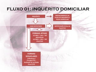 FLUXO 01: INQUÉRITO DOMICILIAR
INQUÉRITO
NOTIFICAÇÃO (Ficha de
inquérito)
FORMAS ATIVAS
- SE PREV < 10% = TRT
INDIVIDUAL
- SE PREV > 10% = TRT
COLETIVO
CASO DETECTADO
FORMAS
SEQUELARES
(referência )
-Cirurgia (TT); -
Avaliação da acuidade
visual (CO)
PREENCHIMENTO DA
FICHA DE INQUÉRITO E
FICHA DOMICILIAR
 