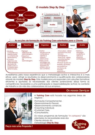 O modeloO modelo StepStep ByBy StepStep
Ciclo de
Formação
Diagnóstico
Planeamento
ConcepçãoConcepção
Organização
Execução
Avaliação
Analisar Desenhar
Realizar Organizar
Avaliar
Contexto Social
ContextoHumano
Contexto Organizacional
ContextoCultural
Analisar
•Analisar
competências
referenciadas
a contextos de
desempenho.
•Construir
objectivos de
aprendizagem
ajustados ao
público alvo e
contextos bem
•Analisar
competências
referenciadas
a contextos de
desempenho.
•Construir
objectivos de
aprendizagem
ajustados ao
público alvo e
contextos bem
Desenhar
•Agregar
objectivos de
aprendizagem.
•Desenhar
alinhamentos
de
aprendizagem.
•Agregar
objectivos de
aprendizagem.
•Desenhar
alinhamentos
de
aprendizagem.
Organizar
•Definir
sequências de
conteúdos e
saberes a
adquirir /
desenvolver.
•Seleccionar
estratégias de
aprendizagem
ajustados ao
público alvo e
•Definir
sequências de
conteúdos e
saberes a
adquirir /
desenvolver.
•Seleccionar
estratégias de
aprendizagem
ajustados ao
público alvo e
Realizar
•Conceber, validar
e produzir recursos
técnico
pedagógicos.
•Estruturar, validar
e produzir guiões
pedagógicos.
•Produzir ajudas ao
trabalho ajustadas
aos públicos e
contextos de
•Conceber, validar
e produzir recursos
técnico
pedagógicos.
•Estruturar, validar
e produzir guiões
pedagógicos.
•Produzir ajudas ao
trabalho ajustadas
aos públicos e
contextos de
Avaliar
•Definir a
estratégia
avaliativa a
aplicar á
proposta
pedagógica.
•Definir a
estratégia
avaliativa a
aplicar á
proposta
pedagógica.
As acções de formação daAs acções de formação da TrainingTraining CareCare orientadas para o Clienteorientadas para o Cliente
PeçaPeça--nos uma Proposta !nos uma Proposta !
Acreditamos pela nossa experiência que a metodologia activa e interactiva é a mais
eficaz para atingir os resultados no desenvolvimento e qualificação dos colaboradores
através do modelo Step By Step. Este modelo procura responder com soluções formativas
eficientes e ajustadas às necessidades dos clientes potenciando dessa forma as
competências necessárias a uma participação e responsabilização activas no contexto
de trabalho e da vida dos colaboradores da sua empresa.
contextos bem
determinados.
contextos bem
determinados.
público alvo e
aos contextos.
público alvo e
aos contextos. contextos de
trabalho
específicos.
contextos de
trabalho
específicos.
Os nossos ServiçosOs nossos Serviços
A Training Care está focada nas seguintes áreas de
negócio :
•Formação Comportamental.
•Desenvolvimento Pessoal.
•Desenvolvimento comercial.
•Coaching Individual.
•Customer Care.
•Consultadoria.
Os nossos programas de formação “in company” são
orientados às necessidades reais dos
Clientes através da
metodologia Step By Step.
 