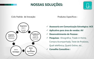 Diagnóstico
RAIO X
Situação
Atual
Tendências
Pesquisa
Hábito de
Consumo
Matriz
de
Oportunidade
Prioridades
Definir
Estratégias
Implantar
Melhorias e
Mudanças
NOSSAS SOLUÇÕES:
Ciclo Padrão de Inovação:
 Assessoria em Comunicação Estratégica: ACE
 Aplicativo para área de vendas: AV
 Desenvolvimento de Pessoas :
 Pesquisas: Etnográfica, Triade in Home,
Compra Acompanhada, Teste de Produtos,
Quali telefônica, Quanti Online, etc...
 Conselho Consultivo :
Produtos Específicos :
 
