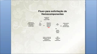 Fluxo para solicitação de
Hemocomponentes
Início
Realização da
primeira etapa do
Checklist da
cirurgia segura
Tem
reserva
sangue
?
Assinalar no
campo da
reserva: “NÃO”
Enfermeiro
confirma a
reserva via
telefone –
3067
Sim
Não
Tem
tipagem
?
Não
Sim
Anota o o horário da
solicitação, nome do
funcionário e
quantidade de bolsa
Coleta amostra
em S.O. e
encaminha ao
banco de sangue
Solicita
bolsa de
sangue
Fim
Abre
“checklist de
hemo-
componentes”
 