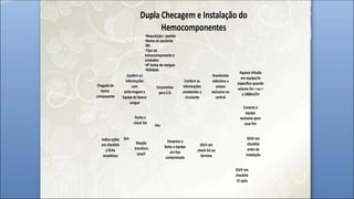 Dupla Checagem e Instalação do
Hemocomponentes
Início
Chegada do
hemo-
componente
Reação
transfuns
ional?
Conferir as
informações
com
enfermagem e
Equipe do Banco
sangue
Conecta o
equipo
exclusivo para
esse fim
Sim
Despreza a
bolsa e equipo
em lixo
contaminado
Aquece infusão
em equipa/to
especifico quando
volume for > ou =
a 1000ml/hr
Encaminhar
para S.O.
Fim
Anestesista
seleciona o
acesso
exclusivo ou
central
SSVV em
checklist
antes da
instalação
SSVV em
checklist
15´após
SSVV em
check list ao
término
Fecha o
check list
Não
Indica ações
em checklist
e ficha
anestésica
Conferir as
informações
anestesista e
circulante
•Requisição / pedido
•Nome do paciente
•Rh
•Tipo do
hemocomponente e
unidades
•Nº bolsa de sangue
•Validade
 