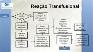 Reação Transfusional
Reação
transfusi-
onal?
Sim
Fim
Realiza
anotações de
enfermagem e
médicas
Não
Abrir ficha
de
notificação
Início
Comunicar o
cirurgião (ou
anestesista) e o
banco de sangue
imediatamente
Verificar e
comparar
SSVV
Mantém
acesso
sorolizado
Interrompe a
transfusão
Seguir
orientação do
banco de
sangue
Conferir
-Paciente
-Requisição
- Rótulo
- Prontuário paciente
-Pulseira de
identificação
Equipe
médica junto
com banco de
sangue realiza
condutas
Realiza
anotações de
enfermagem e
médicas
 