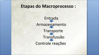 Etapas do Macroprocesso :
Entrada
Armazenamento
Transporte
Transfussão
Controle reações
 